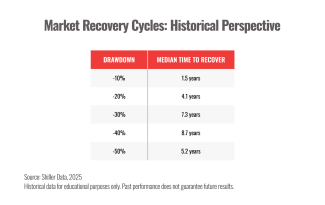 Market Recovery Cycles