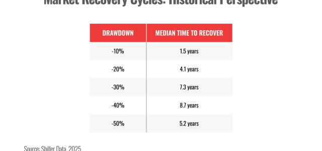 Market Recovery Cycles